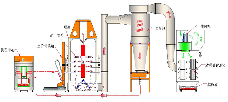 供粉中心